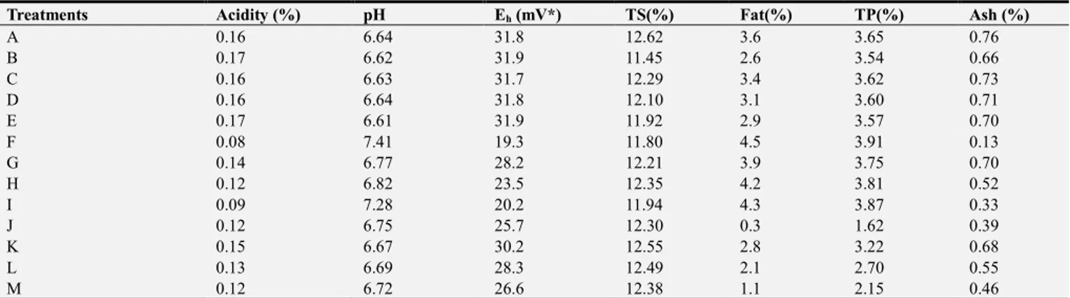 Table  2  shows  the  average  scores  of  different  sensory  attributes  of  cow  milk  mixed  with  different  soy,  peanut  and  rice  milk concentrations
