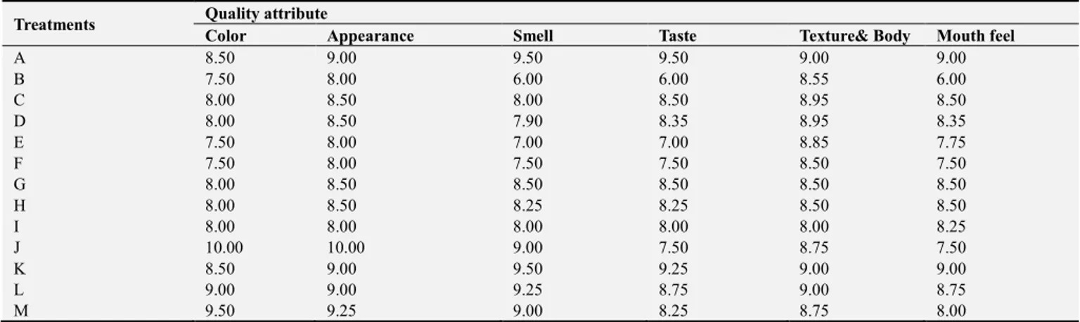 Table 2. Sensory evaluation scores of cow, soy, peanut and rice milk and their mixtures