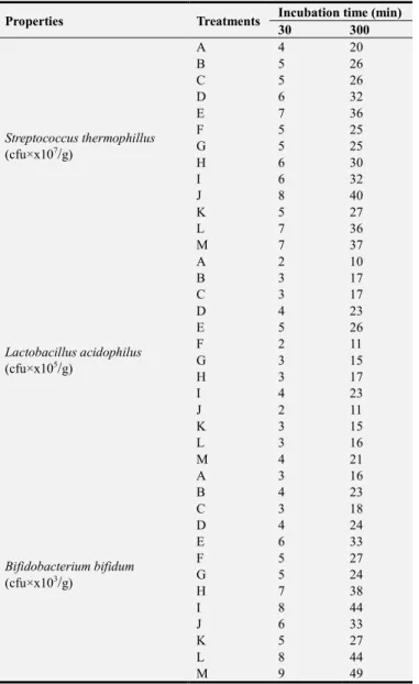 Table 3. Starter bacteria count of cow and soy milk during fermentation. 