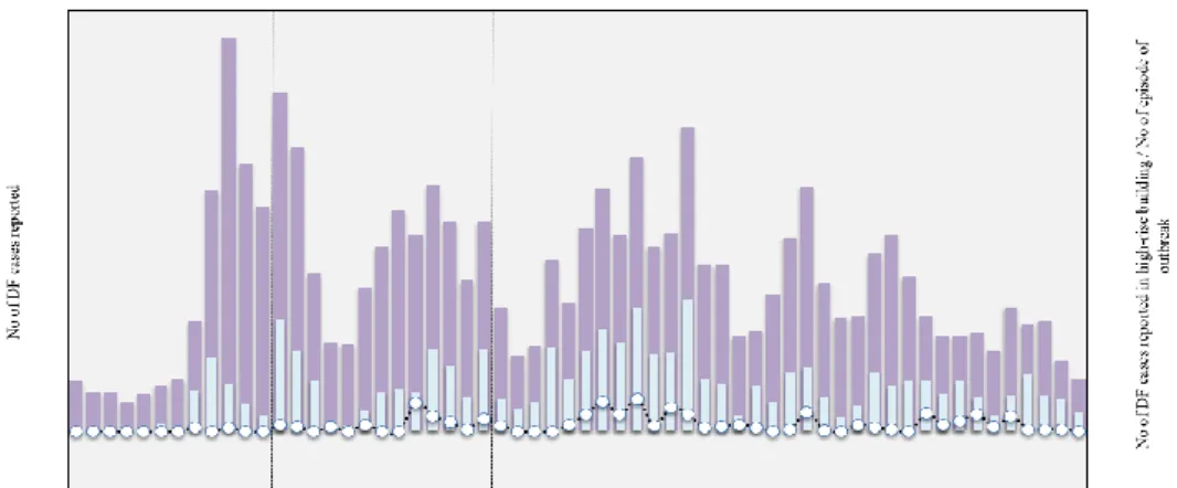 Figure 2 illustrates the temporal pattern of DF cases in Melaka Tengah from 2013  - 2017