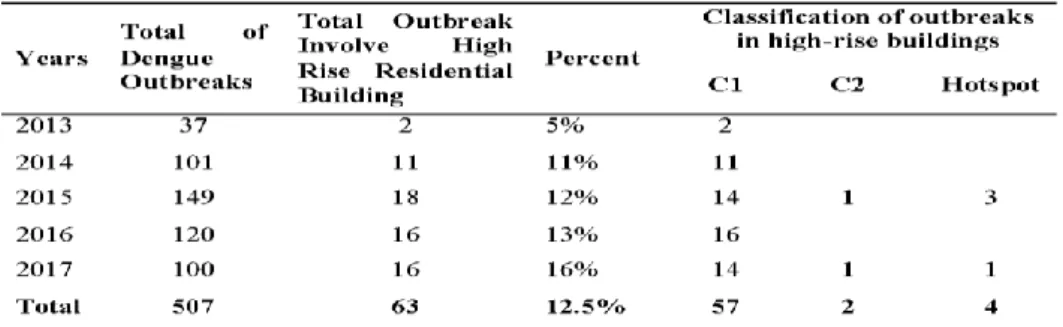 Table 1: Distribution pattern of dengue outbreaks in Melaka Tengah district from 2013  to 2017 based on the status of the outbreak  