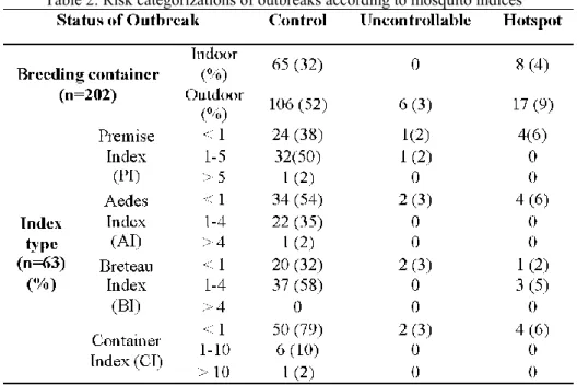 Table 2: Risk categorizations of outbreaks according to mosquito indices