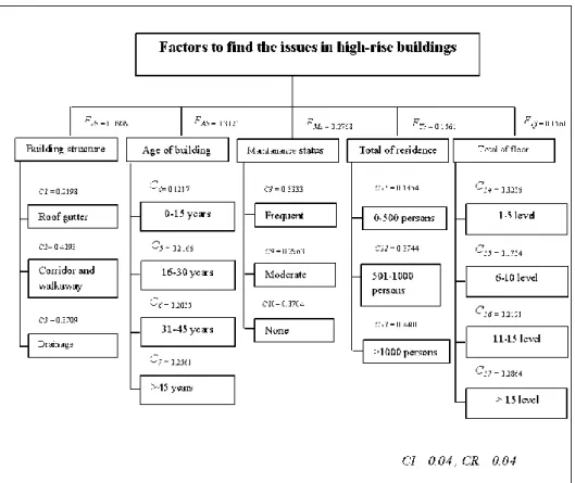 Figure 3: Weights of all the decision processes. The symbol (F) indicates the main  criteria, and (C) indicates the sub-criteria.
