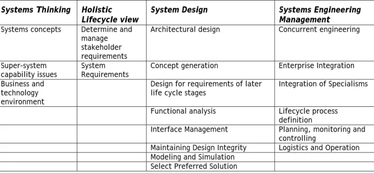 Table 2 SE Competencies  Systems Thinking  Holistic 