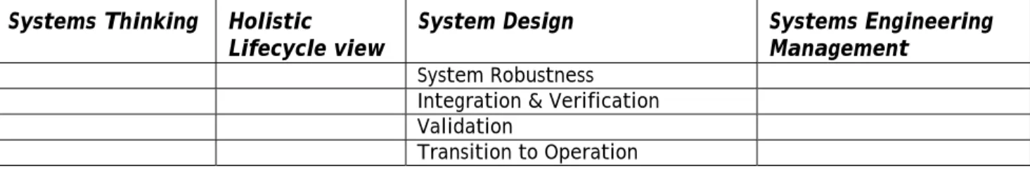 Table 3 Levels of Graduate Systems Engineering Topical Areas. 