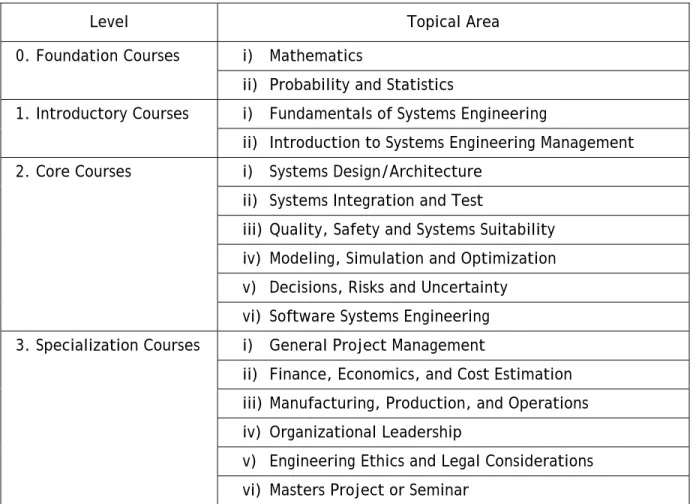 Table 4 Topical area groupings into curriculum levels. 