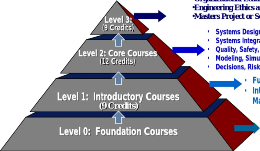 Figure 6 A proposed reference SE curriculum framework. 