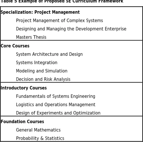 Table 5 Example of Proposed SE Curriculum Framework  Specialization: Project Management 