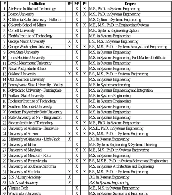 Table 1 Systems engineering degrees awarded by University. 