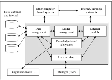 Figure 1.1. A Schematic View of Traditional DSSs [144]. 