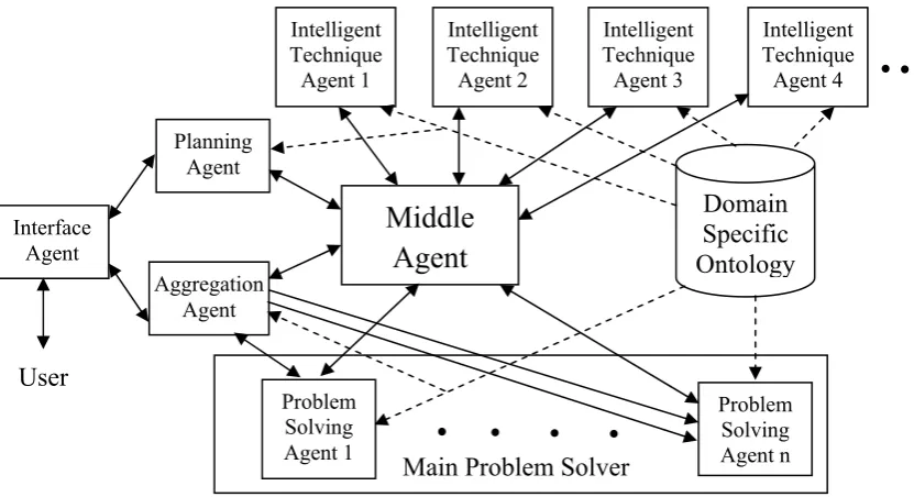 Figure 2.1. General Framework of Agent-Based Hybrid Intelligent Systems [174]. 