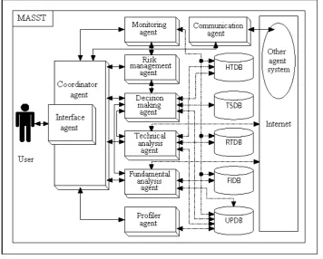 Figure 2.2. MASST Framework for Stock-Trading DSS [97]. 
