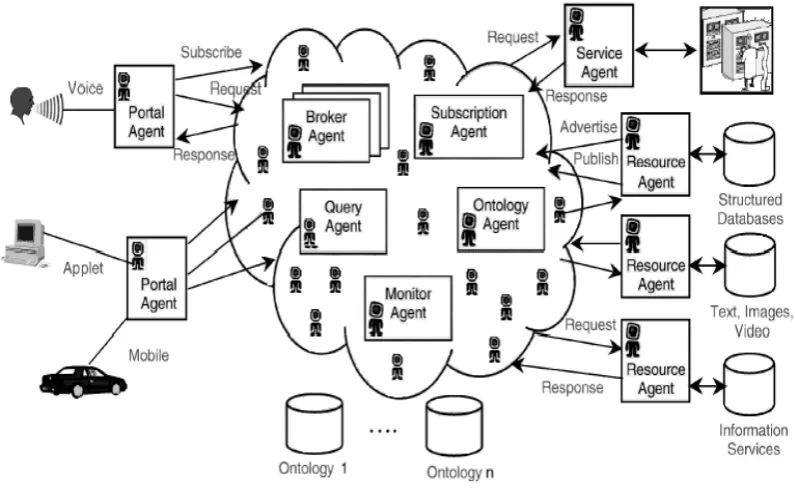 Figure 2.9. A General Model of an InfoSleuth Application [110]. 