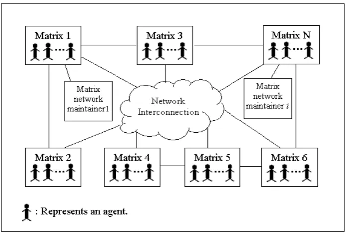 Figure 3.2. A Unified Matrices Structure. 
