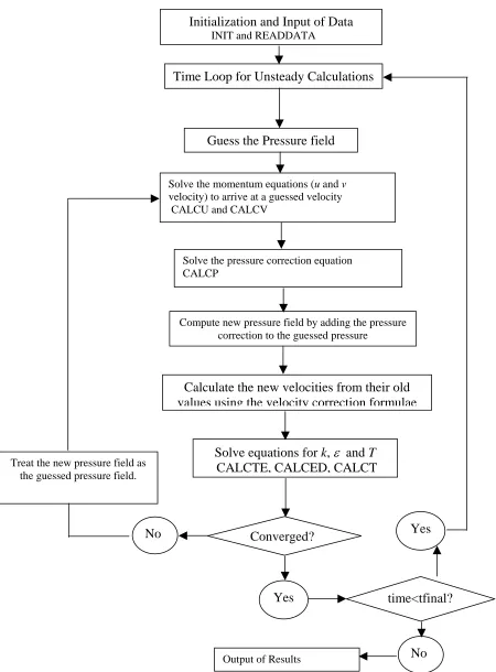 Figure 4. Flow chart explaining details of the solution procedure.                (Names in block letters are those of subroutines.) 