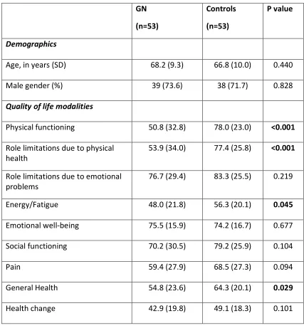 Table 1. Demopgraphics and quality of life parameters of patients with gluten neuropathy and controls