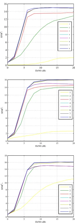 Figure 4.12: The improvement of SINR in crossover feedback filters within cen- cen-tralized MDFE-IDMA iterations.
