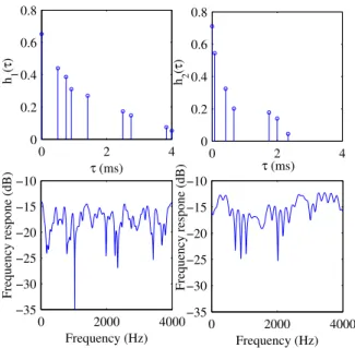 Figure 4.7: Impulse and frequency response of the channels used in the simula- simula-tions.