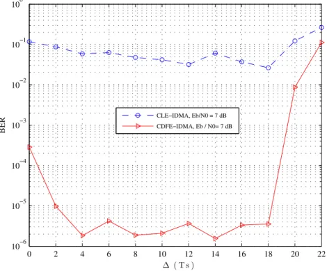 Figure 4.8: Optimal MLE-IDMA and MDFE-IDMA performances for various ∆ values, where each 1 delay of ∆ equals one symbol duration (Ts).