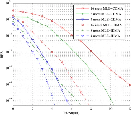 Figure 4.9: Performance of MLE-MUD receiver for different number of users in frequency selective channels.