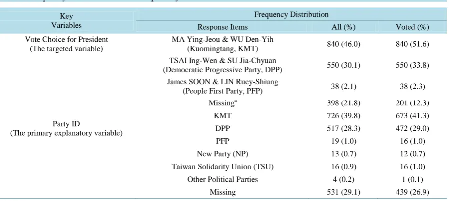 Table 1. Frequency distribution of the two primary variables.                                                    