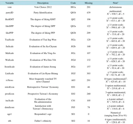 Table 2. List of variables used for imputing vote choice.                                                         