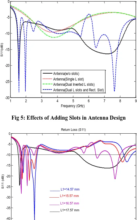 Fig 5: Effects of Adding Slots in Antenna Design 
