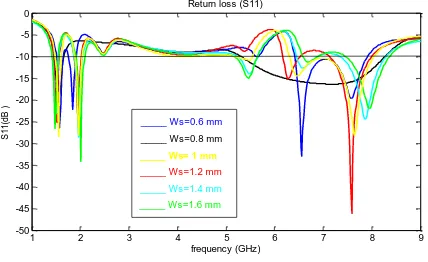 Figure 10 represents the radiation pattern of antenna at various frequencies. Figure 10(a),10(b), 10(c), 10(d) and 10(e)  represents radiation pattern at φ = 0ο and 90ο at frequencies 