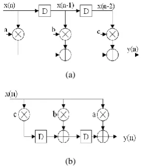 Fig. 9 FIR filter architecture (a) Direct form (b) Transposed form with pipelining 