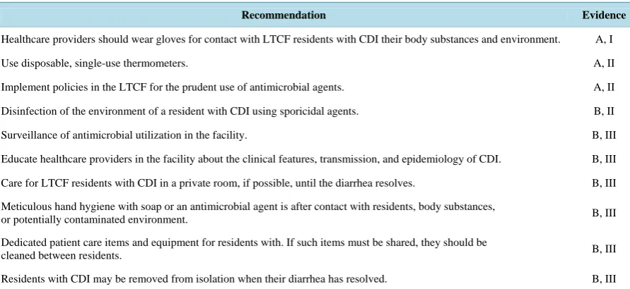 Table 1. SHEA recommendations for CDI prevention and control in LTCFs. 