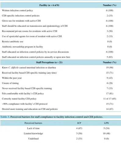 Table 2. Survey results from infection control practitioner and licensed practical nurses in long-term care fa-cilities