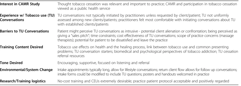 Table 1 Major themes from key informant interviews