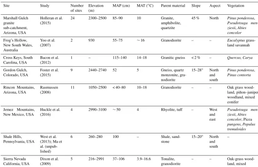 Table 1. Complex terrain study sites and characteristics.