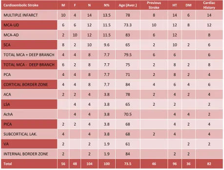Table 1. Vascular fields and demographic data 