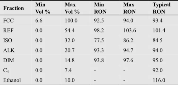 Table 1. Gasoline components employed for the blends preparation 