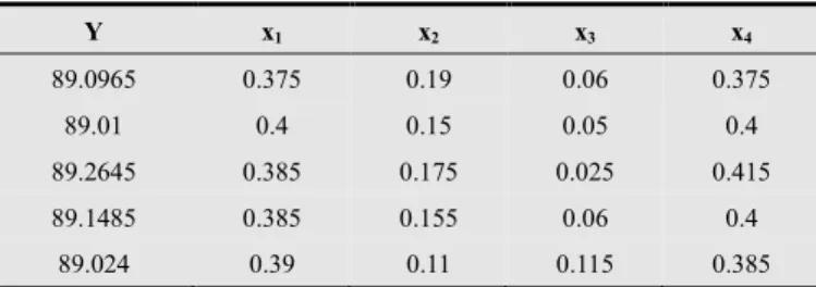 Table 3. Regression analysis data for RON blend data 