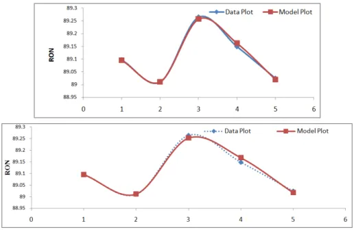 Figure 2. Plot of RON fit curve for model 1 upward and model 2 downward.   