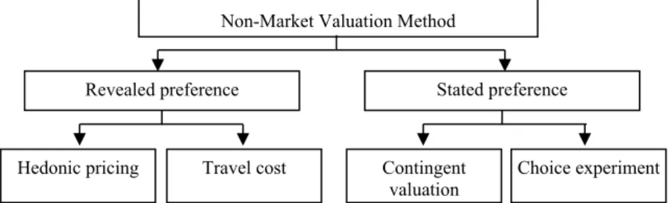 Figure 1 Non-market valuation method (Source: Barbier, 2016; Vo et al., 2012) 