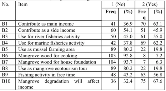 Table 2 Frequency table of mangrove related consumption