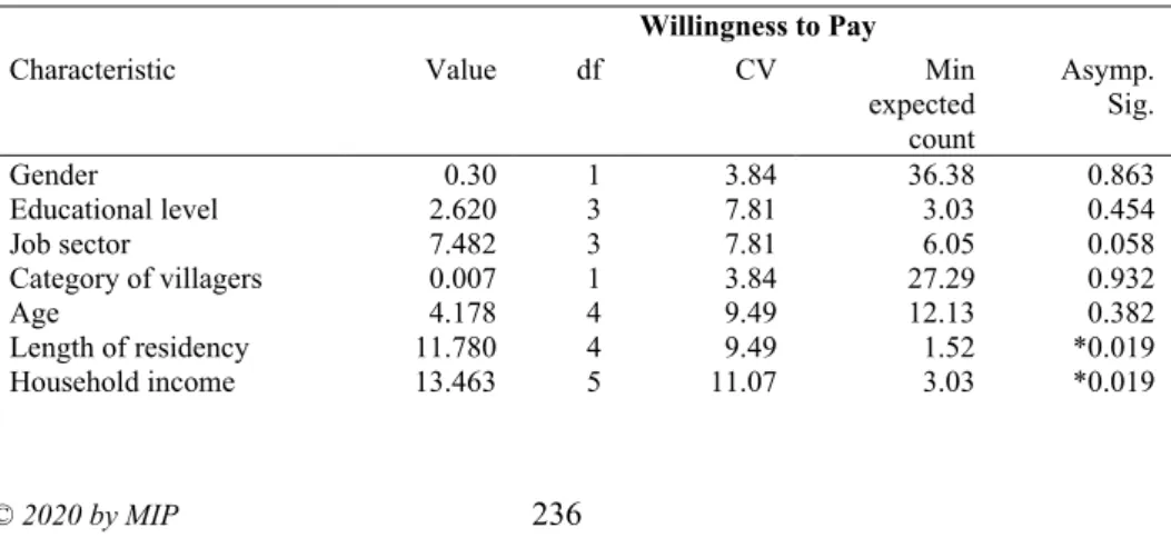 Table 7 Chi-square tests result between socio-demographic characteristics and  WTP 