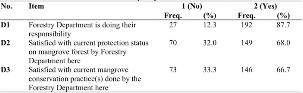Table 8 Respondents’ satisfaction toward current management practice(s) by the  Forestry Department