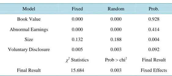 Table 3. Random effects and Hausman tests for the model.               