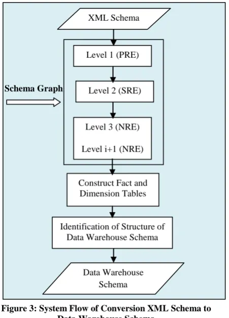 Figure 3: System Flow of Conversion XML Schema to Data Warehouse Schema 
