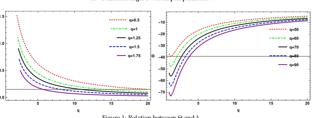 Figure 1: Relation between Θ and b.