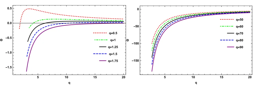 Figure 2: Relation between Θ and b.