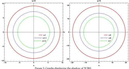 Figure 3: Graphs displaying the shadow of TCBH.