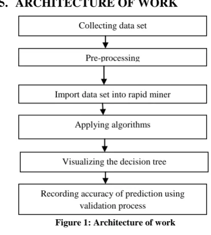Figure 1: Architecture of work 