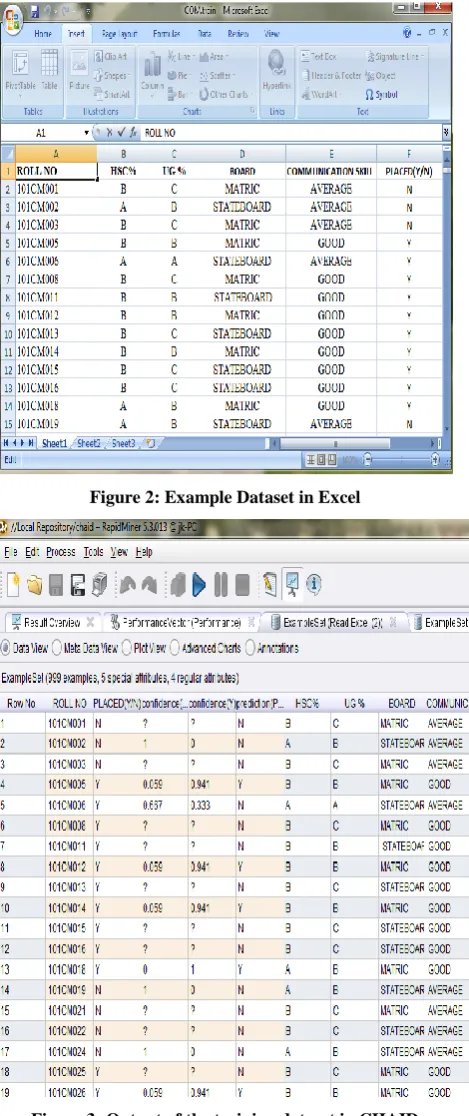 Figure 3: Output of the training dataset in CHAID