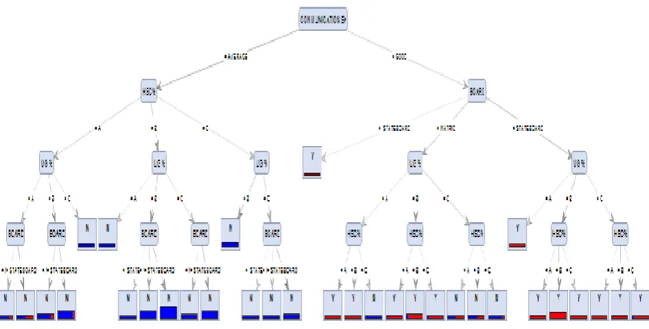 Figure 7: Tree structure for Decision Tree algorithm 