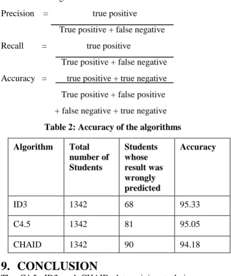 Table 2: Accuracy of the algorithms 